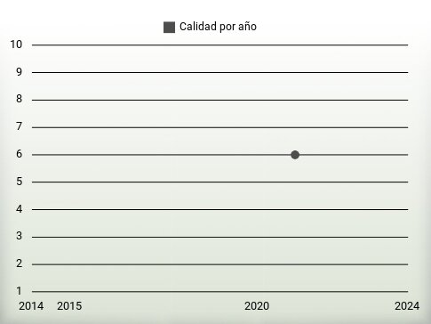 Calidad por año