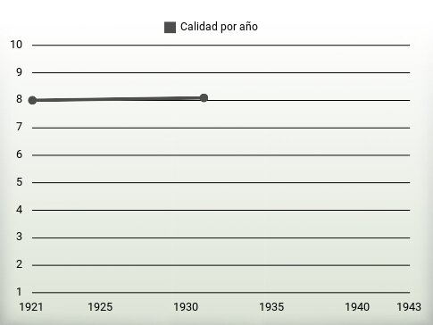 Calidad por año