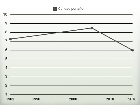 Calidad por año