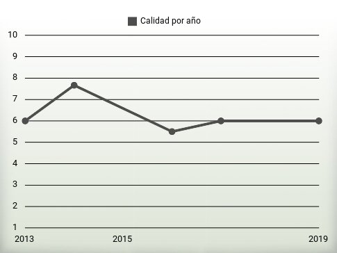 Calidad por año