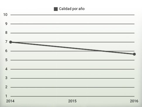 Calidad por año