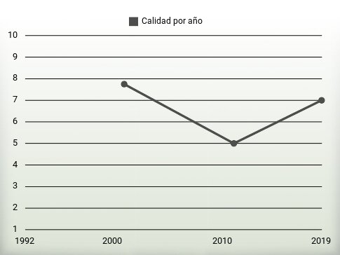 Calidad por año