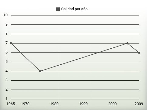 Calidad por año