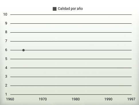 Calidad por año