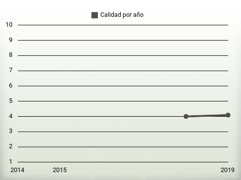 Calidad por año