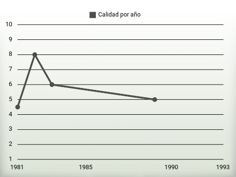 Calidad por año