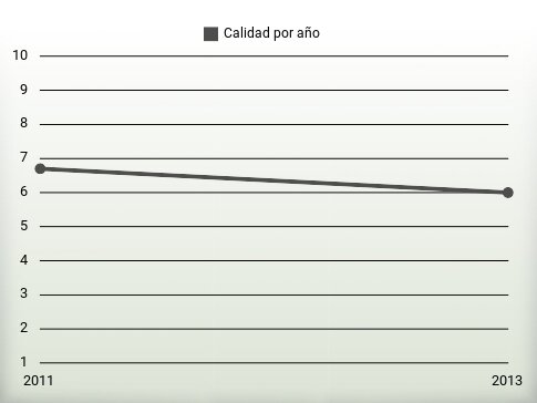 Calidad por año