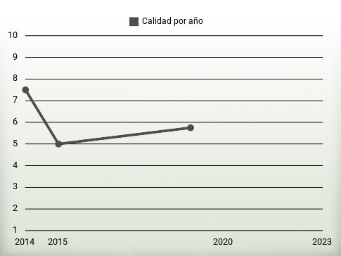 Calidad por año