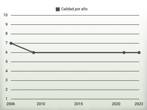 Calidad por año