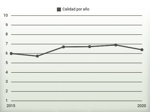 Calidad por año
