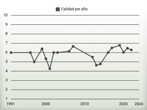 Calidad por año