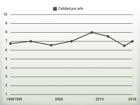 Calidad por año