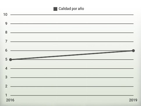 Calidad por año