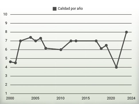 Calidad por año