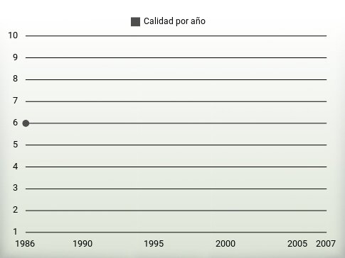 Calidad por año