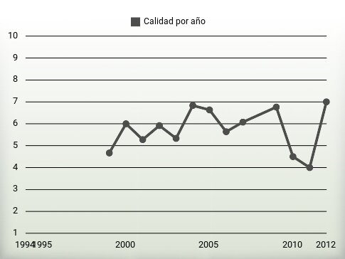 Calidad por año