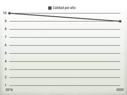 Calidad por año