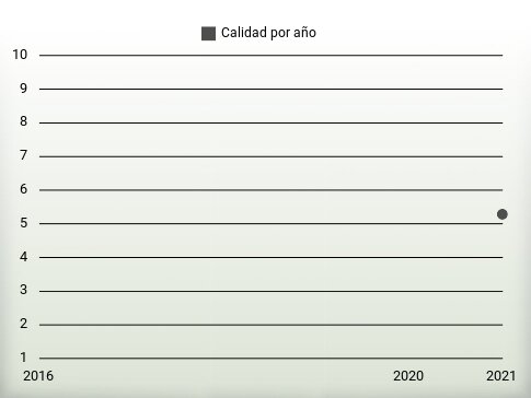 Calidad por año