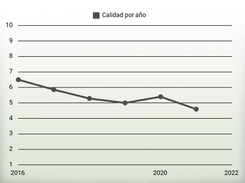 Calidad por año