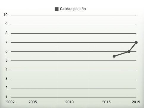 Calidad por año