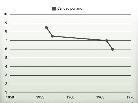 Calidad por año