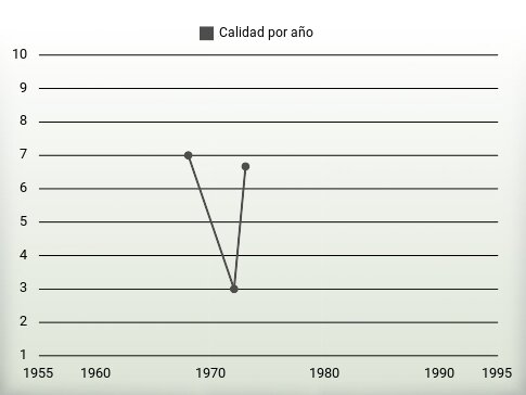 Calidad por año