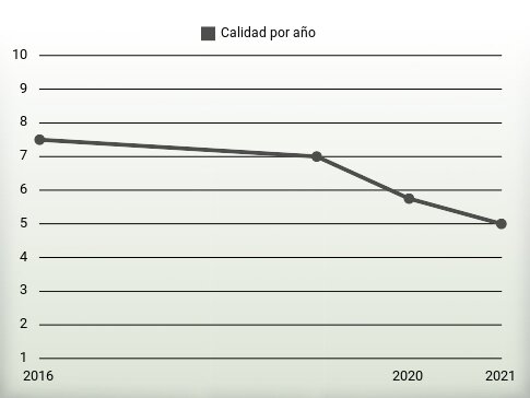 Calidad por año