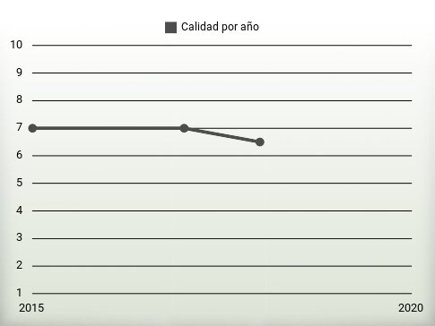 Calidad por año
