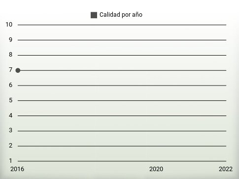 Calidad por año