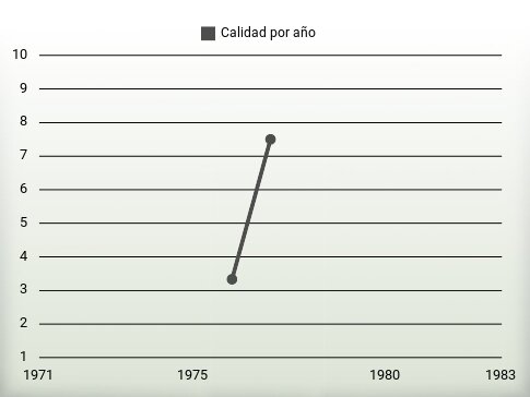 Calidad por año