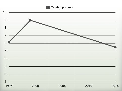 Calidad por año