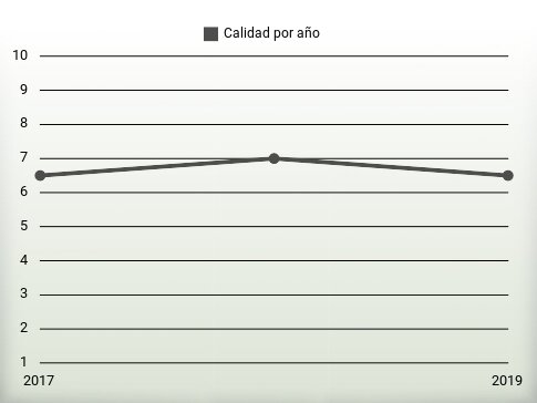 Calidad por año