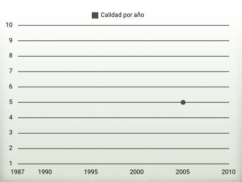 Calidad por año