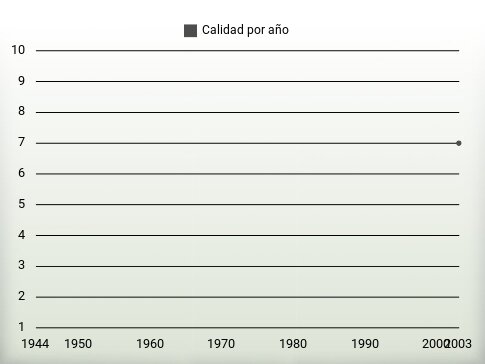 Calidad por año