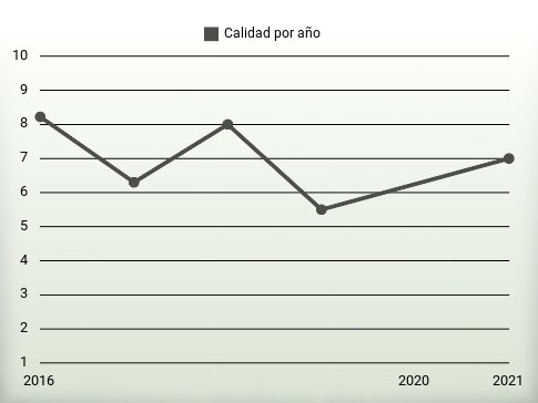 Calidad por año