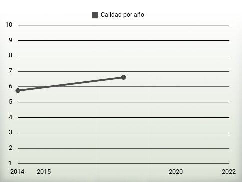 Calidad por año