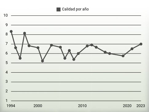 Calidad por año