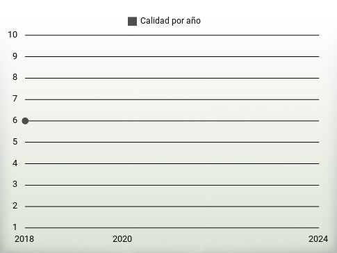 Calidad por año