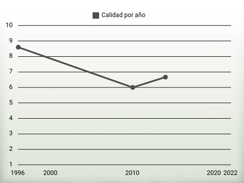 Calidad por año