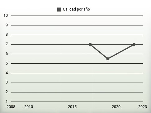 Calidad por año