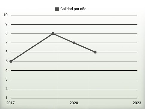 Calidad por año