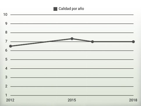 Calidad por año