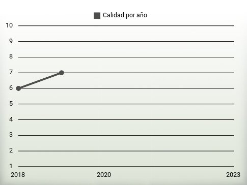 Calidad por año
