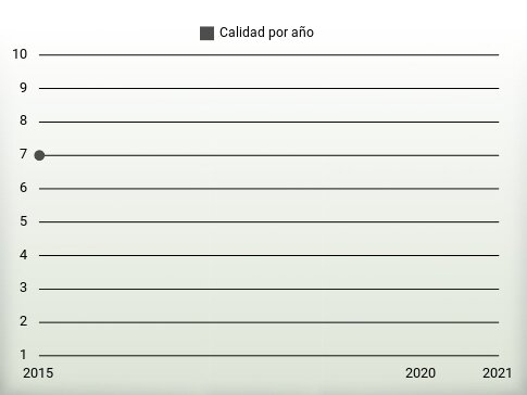 Calidad por año