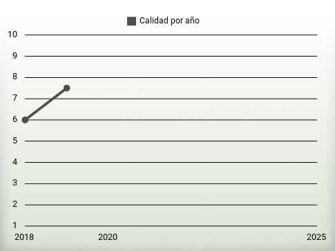 Calidad por año