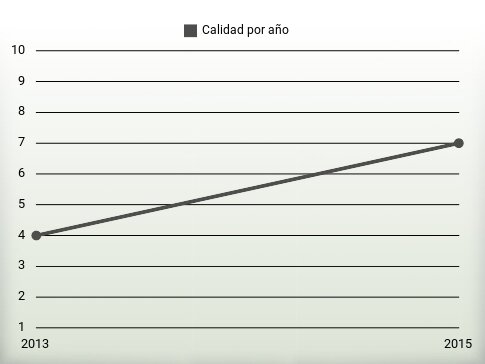 Calidad por año