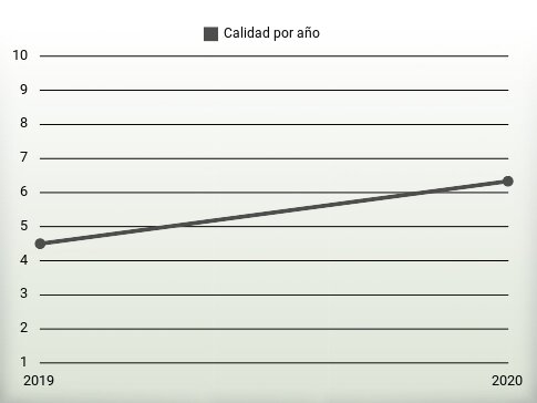 Calidad por año