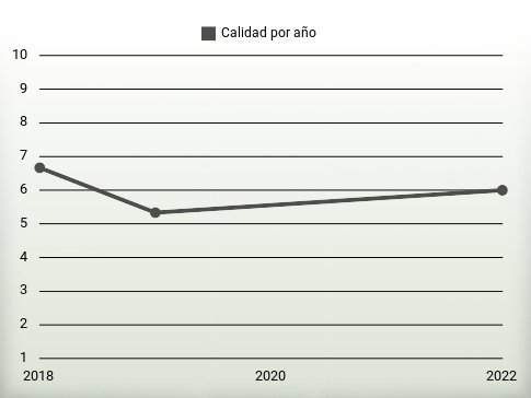 Calidad por año