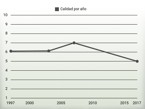 Calidad por año