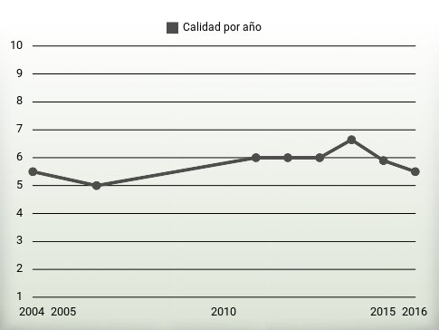 Calidad por año